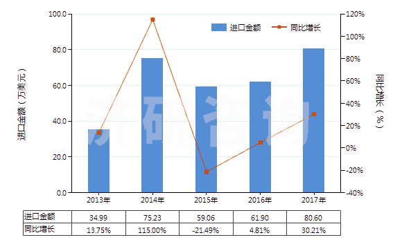 2013-2017年中國人造短纖＜85%與棉混紡未漂或漂白布(HS55164100)進(jìn)口總額及增速統(tǒng)計